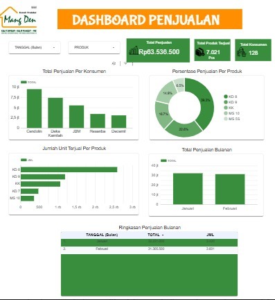 Business Intelligence Dashboard