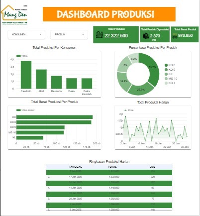 Dashboard Produksi